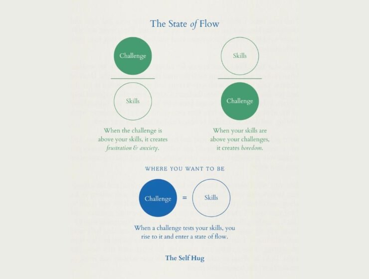 ¿Qué significa 'reach flow state'?