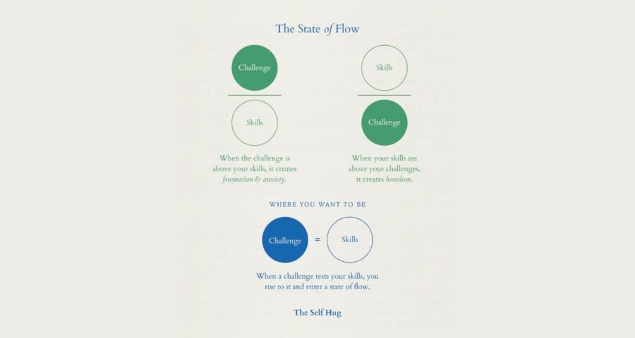 ¿Qué significa 'reach flow state'?